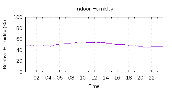 [1-day Humidity]