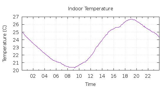 [1-day Indoor Temperature]