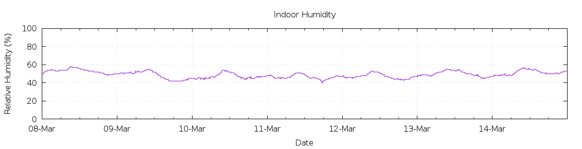 [7-day Humidity]