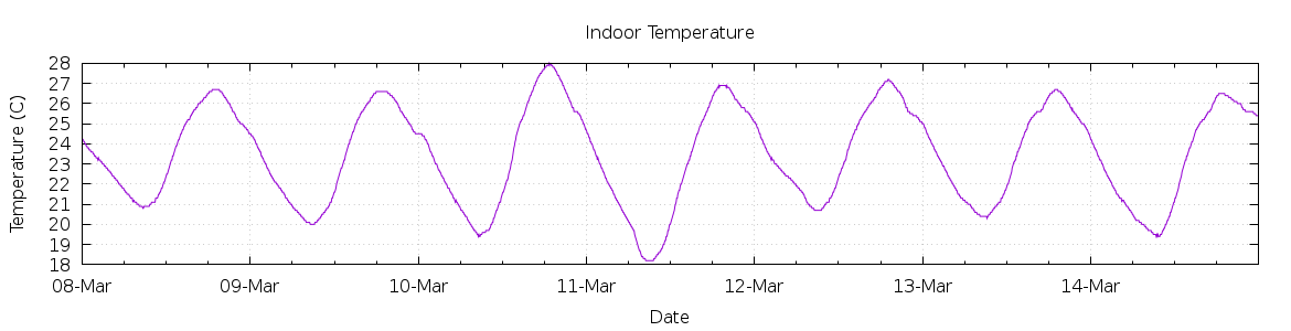 [7-day Indoor Temperature]