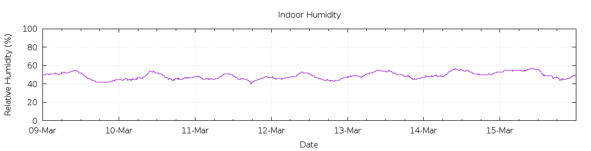 [7-day Humidity]