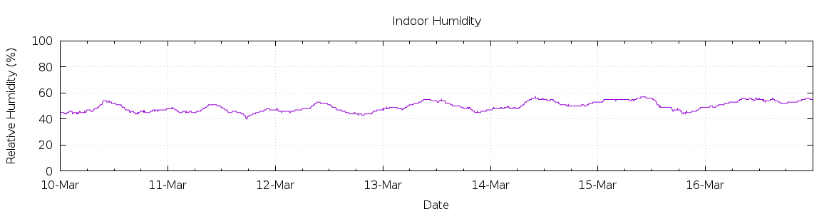 [7-day Humidity]