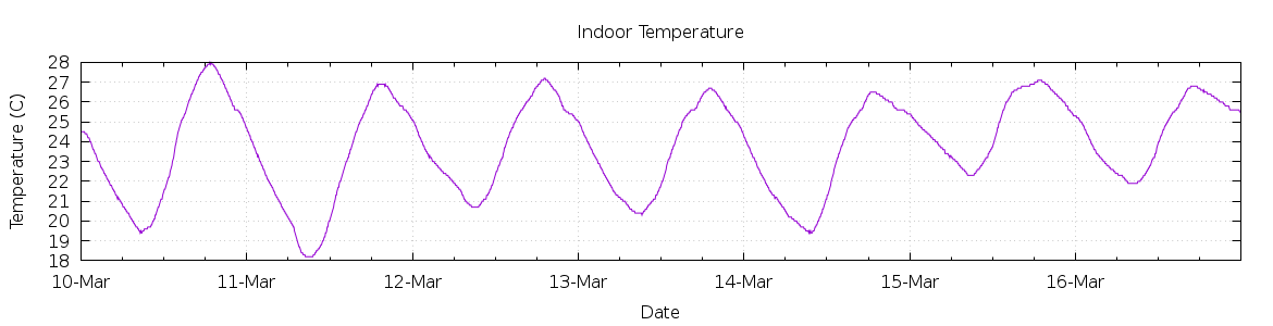 [7-day Indoor Temperature]