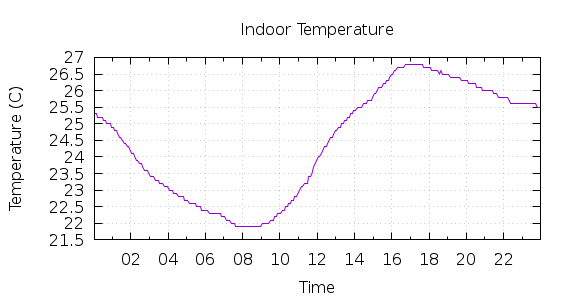 [1-day Indoor Temperature]