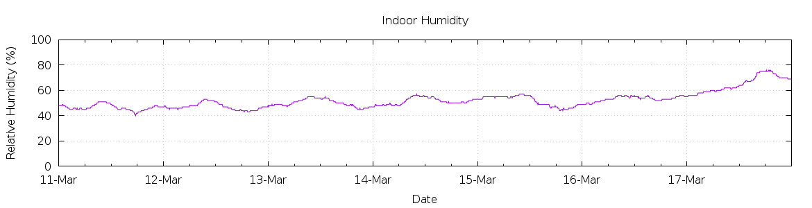 [7-day Humidity]