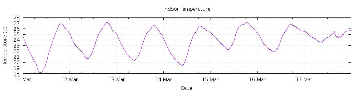 [7-day Indoor Temperature]