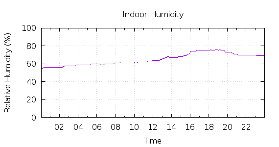 [1-day Humidity]