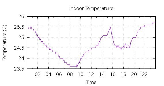 [1-day Indoor Temperature]