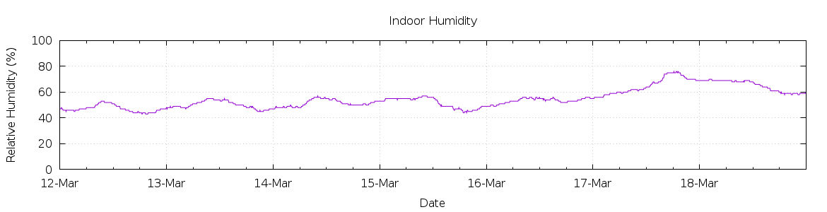 [7-day Humidity]