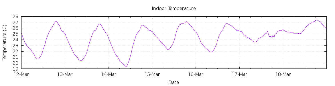 [7-day Indoor Temperature]