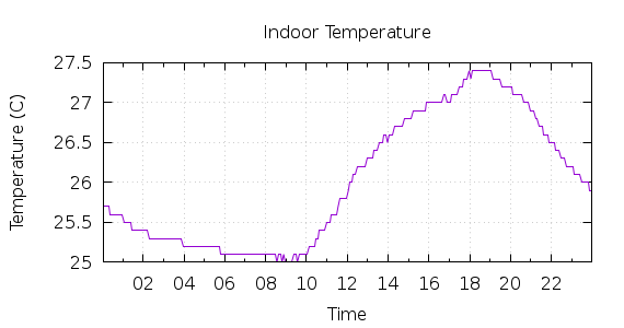 [1-day Indoor Temperature]