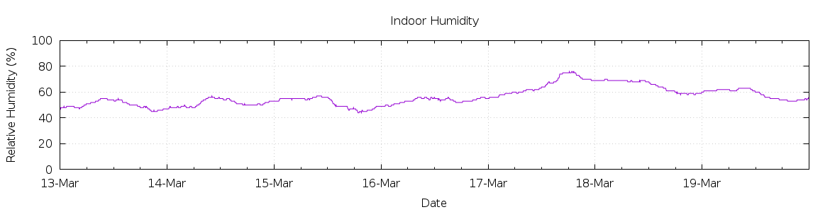 [7-day Humidity]