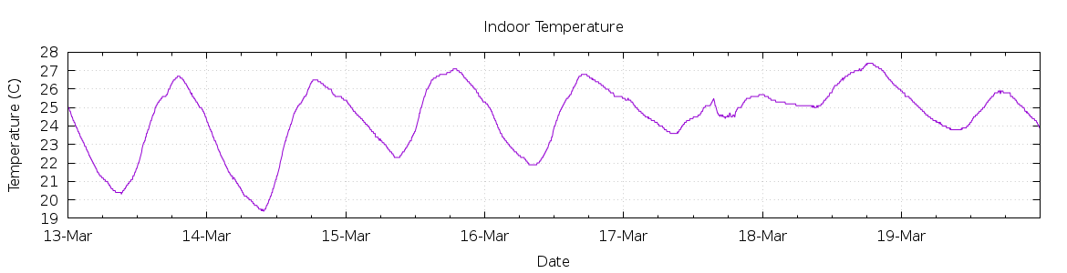 [7-day Indoor Temperature]