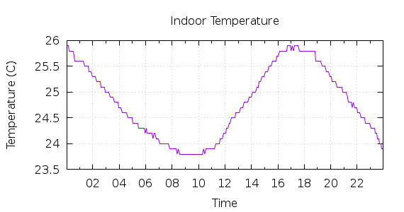 [1-day Indoor Temperature]