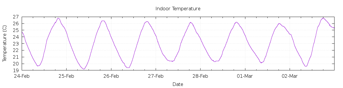 [7-day Indoor Temperature]