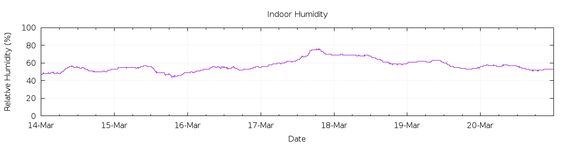 [7-day Humidity]