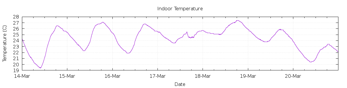 [7-day Indoor Temperature]