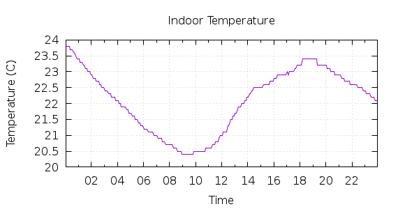 [1-day Indoor Temperature]