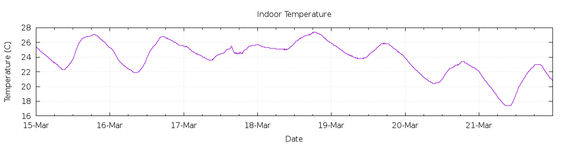 [7-day Indoor Temperature]