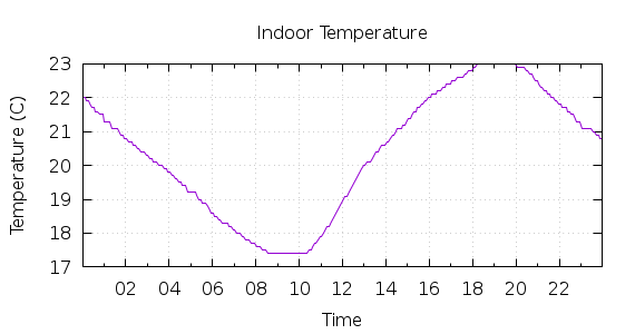 [1-day Indoor Temperature]