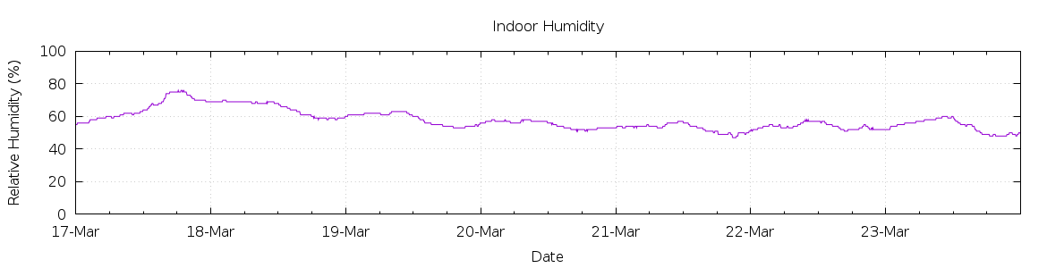 [7-day Humidity]