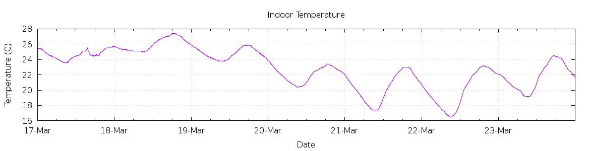 [7-day Indoor Temperature]