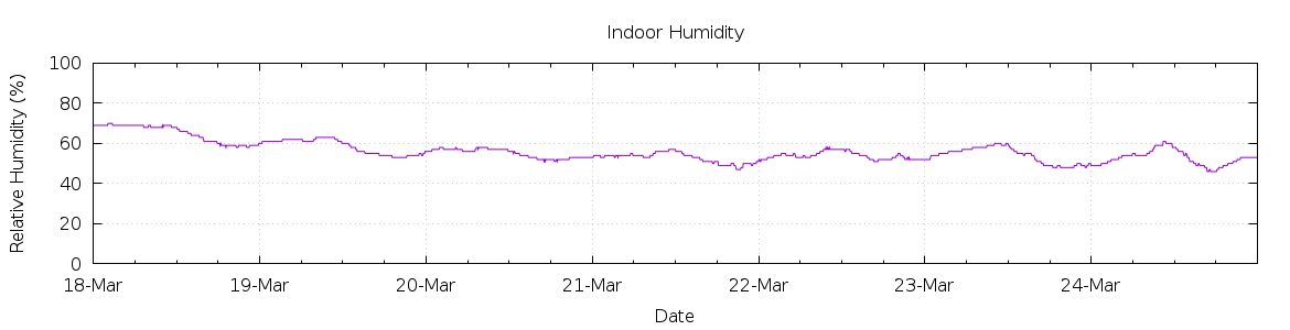 [7-day Humidity]