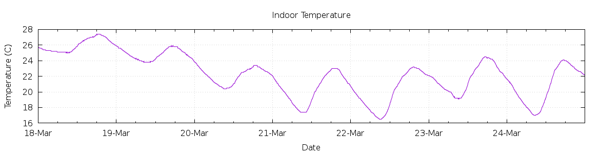 [7-day Indoor Temperature]