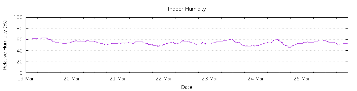 [7-day Humidity]