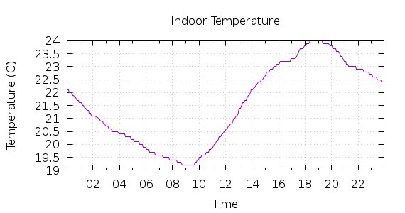 [1-day Indoor Temperature]