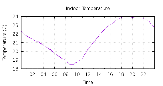 [1-day Indoor Temperature]