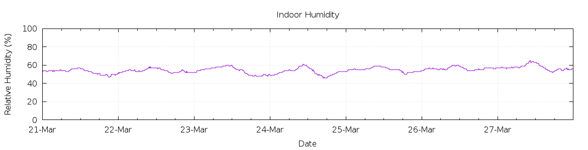 [7-day Humidity]