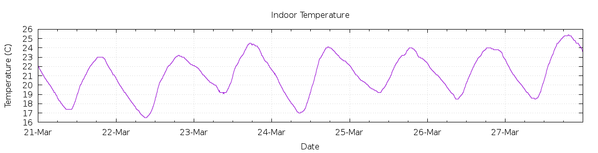 [7-day Indoor Temperature]