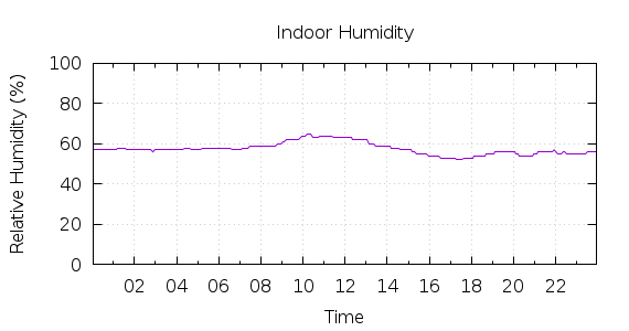 [1-day Humidity]