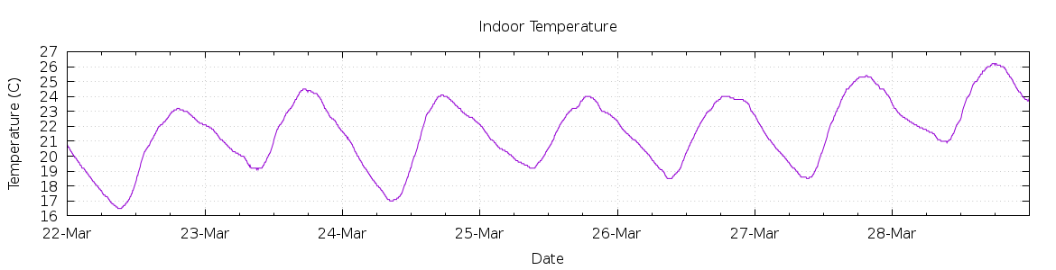 [7-day Indoor Temperature]