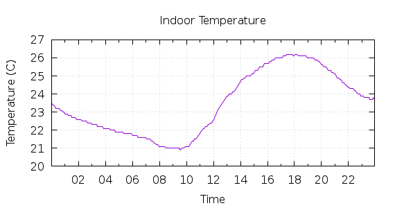 [1-day Indoor Temperature]