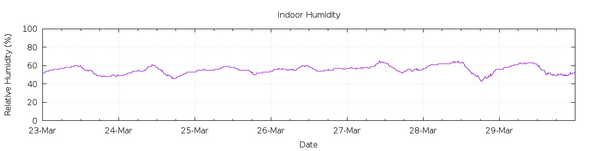 [7-day Humidity]