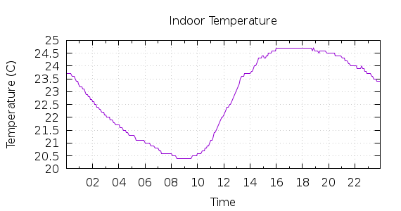 [1-day Indoor Temperature]