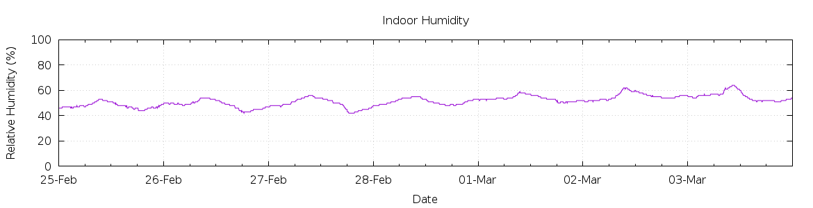 [7-day Humidity]