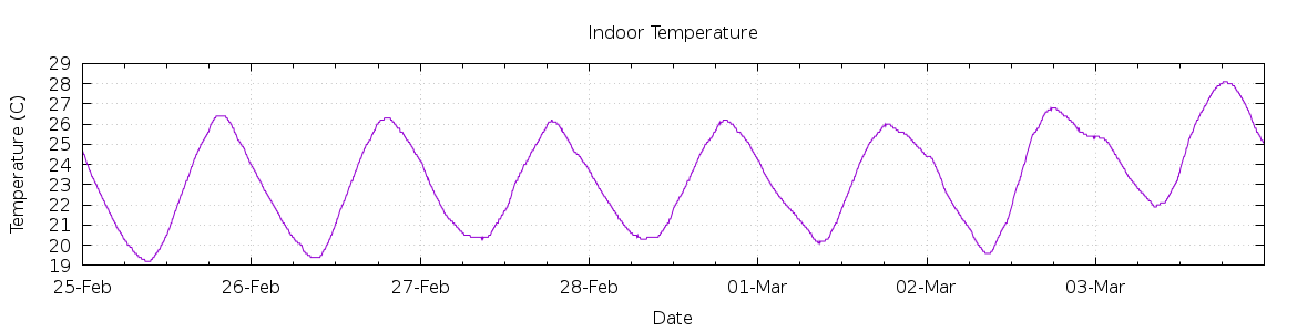 [7-day Indoor Temperature]