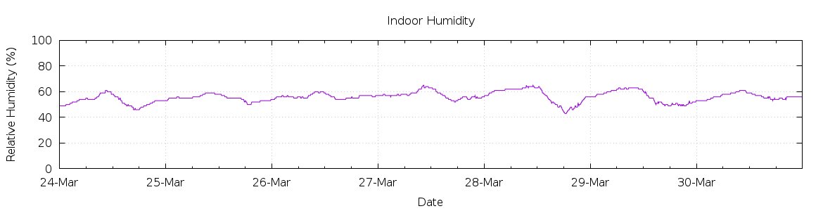 [7-day Humidity]