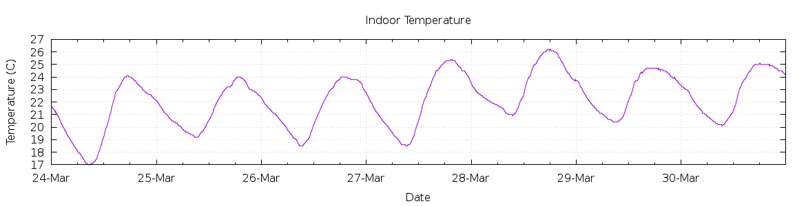 [7-day Indoor Temperature]