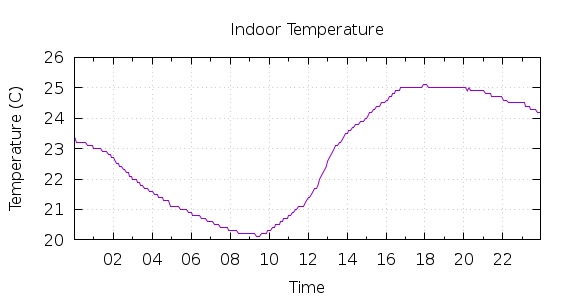 [1-day Indoor Temperature]