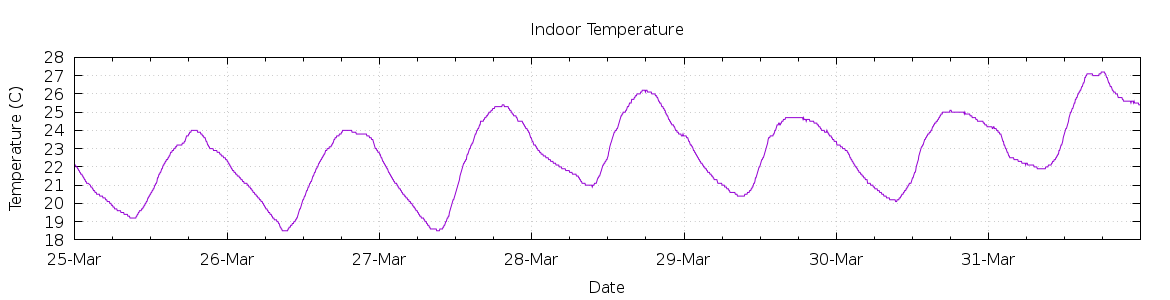 [7-day Indoor Temperature]