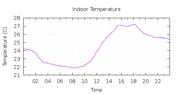 [1-day Indoor Temperature]