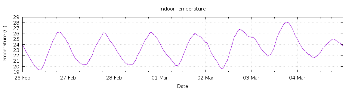 [7-day Indoor Temperature]