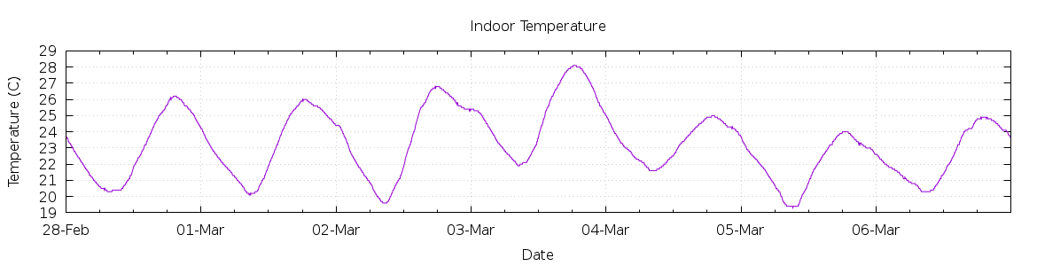 [7-day Indoor Temperature]