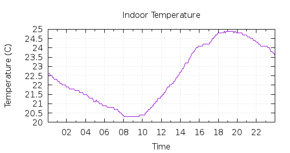 [1-day Indoor Temperature]