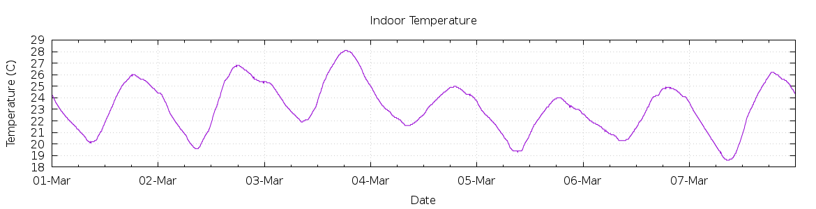 [7-day Indoor Temperature]