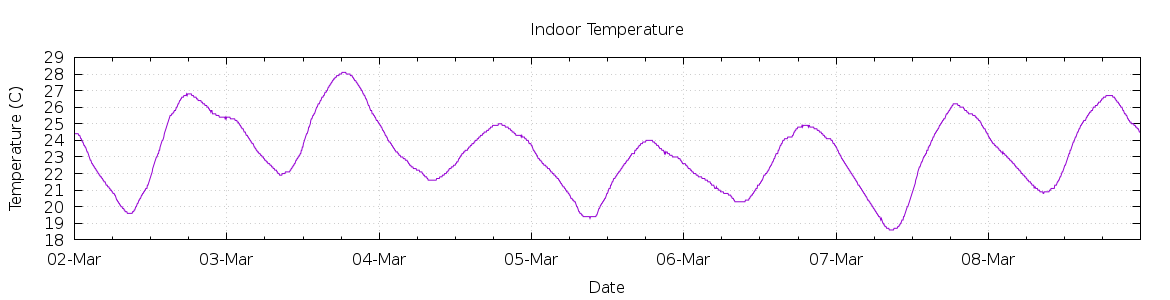 [7-day Indoor Temperature]